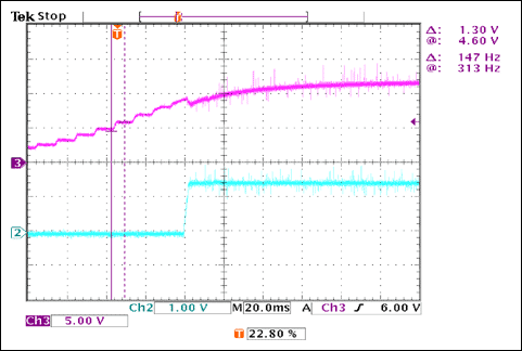 Figure 6. Line transient response.
VIN = 0 to 12V and IOUT = 2 × 15A