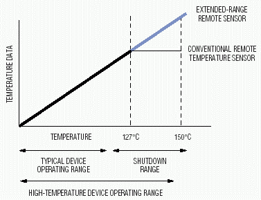 圖1. 寬量程遠程溫度傳感器能夠監(jiān)視高性能器件的整個工作范圍。