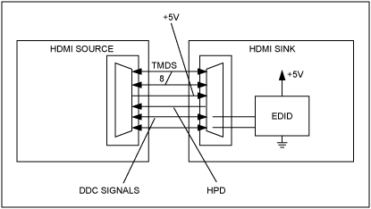 圖1. 原理圖給出了HDMI/DVI連接器連接源端和接收端的EDID EPROM。