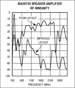 圖2. MAX9750C揚(yáng)聲器放大器的RF抑制能力測(cè)試結(jié)果：噪聲基底 = 94.4dBV。