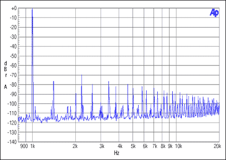 圖6. 從機(jī)非整數(shù)模式，MCLK = 12MHz, FS = 44.1kHz, 0dBFS