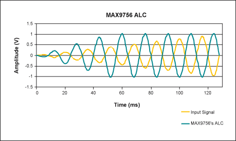圖4. MAX9756的ALC在過壓情況下降低放大器增益，因而不造成輸出信號(hào)失真。