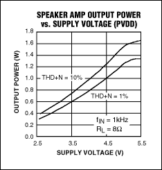 圖3. MAX9851中的立體聲D類(lèi)揚(yáng)聲器放大器可直接工作于電池電壓，4.2V電源下可提供1W連續(xù)輸出(于10% THD+N，1kHz信號(hào))。