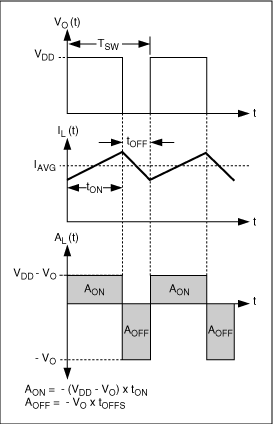 圖3. 基本的半橋式D類(lèi)放大器中，濾波器電感電流和電壓波形。
