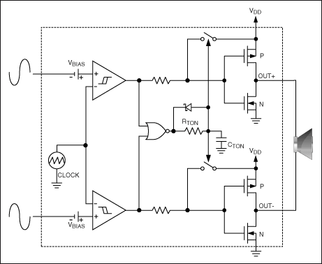 圖7. MAX9705 D類放大器內(nèi)部產(chǎn)生鋸齒波，并提供差分輸入。如果使用單端輸入，可由內(nèi)部產(chǎn)生差分輸入。