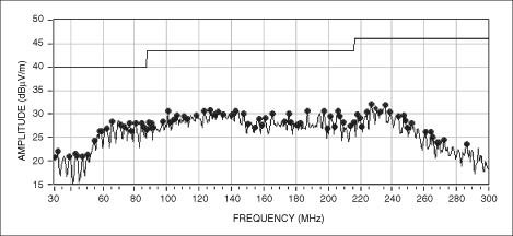 圖6. 采用MAX9705EVKIT (12英寸長(zhǎng)的非屏蔽雙絞線)得到的MAX9705輻射數(shù)據(jù)，展示了擴(kuò)譜調(diào)制的作用。