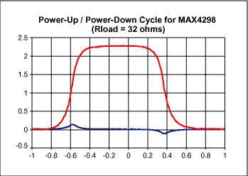 圖3. 這些波形說明接通VCC (t = -1s)和移去VCC (t = 0s)時對圖1所示電路的影響。這里沒有給出VCC。請注意，MAX4298輸出端(上面的曲線)的S形跳變在負(fù)載端產(chǎn)生的輸出干擾(下面的曲線)平滑且有限。受控的輸出將導(dǎo)通時的聲音瞬變限制在較低的電平，人耳對其不太敏感。