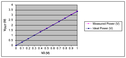 圖3. V<sub>OUT</sub>與V2的關(guān)系，V1 = 0.9V