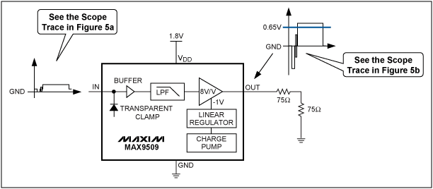 圖5. MAX9509 1.8V應(yīng)用電路處理50%平場(chǎng)信號(hào)，大大降低了功耗。