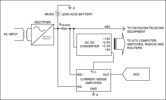 圖1. 電話局端交換系統(tǒng)的電源框圖