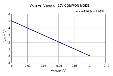 圖4. 輸出電壓與檢測電壓的關(guān)系曲線，T = +25°C