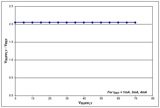 圖4. 對(duì)應(yīng)于不同偏置電流，V<sub>SUPPLY</sub> - V<sub>REF</sub>隨V<sub>SUPPLY</sub>的變化曲線