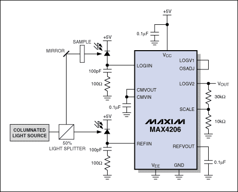 圖4b. 對數(shù)比例應(yīng)用采用兩個(gè)光電二極管，通常用于測量光信號衰減。