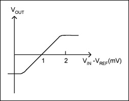 圖2. 實(shí)際比較器的傳輸特性