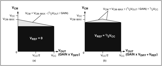 圖8. 間接電流反饋儀表放大器可接受的輸入共模電壓范圍如圖中灰色和黑色部分所示，(a)和(b)中，黑色區(qū)域是灰色區(qū)域的子集，在這一區(qū)域中可得到滿量程輸出電壓。