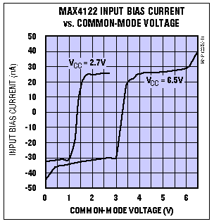 圖2. 滿擺幅輸入放大器的共模輸入電壓從一個(gè)電源擺幅過(guò)渡到另一個(gè)電源擺幅時(shí)，輸入偏置電流的極性和大小都可能變化。