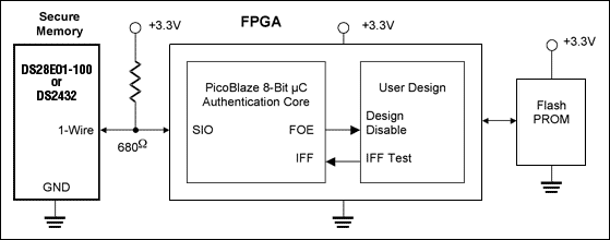 圖1. Dallas Semiconductor的1-Wire存儲器件為FPGA提供安全控制和保護(hù)的簡化框圖
