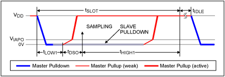 圖2. 寫(xiě)1時(shí)隙和讀數(shù)據(jù)時(shí)隙