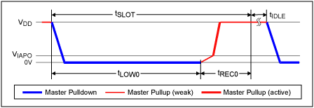 圖3. 寫(xiě)0時(shí)隙