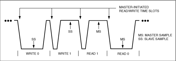 圖2. 該波形示例展示了由主機(jī)啟動(dòng)的寫/讀數(shù)據(jù)位、以及從機(jī)和主機(jī)的采樣點(diǎn)。