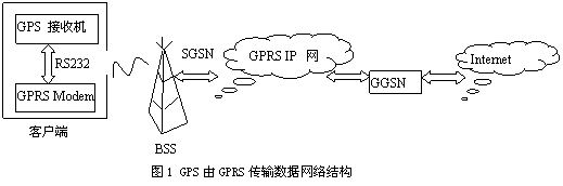 嵌入式GPS由GPRS接入Internet的實現(xiàn)
