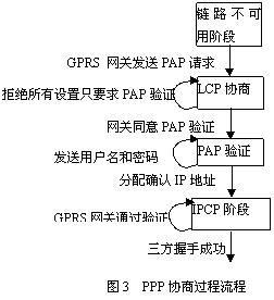 嵌入式GPS由GPRS接入Internet的實現(xiàn)
