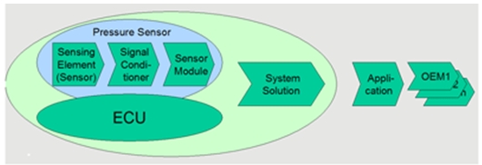 圖5：傳感器的種類相差太大，而且不同的傳感器供應商所采用的架構(gòu)也有所不同。