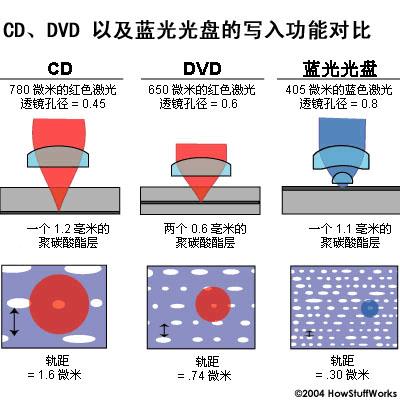 CD、DVD以及藍(lán)光光盤的寫入功能對(duì)比