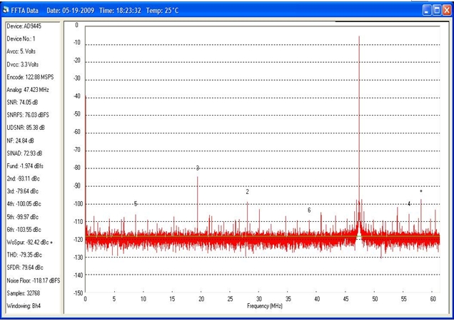 圖2：14位ADC的FFT波形。模擬輸入頻率= 170MHZ，時鐘頻率= 122.88MHz。SNRFS =76db。