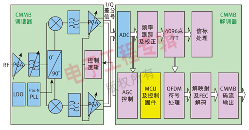 圖2   昆騰微電子CMMB接收終端功能模塊框圖。