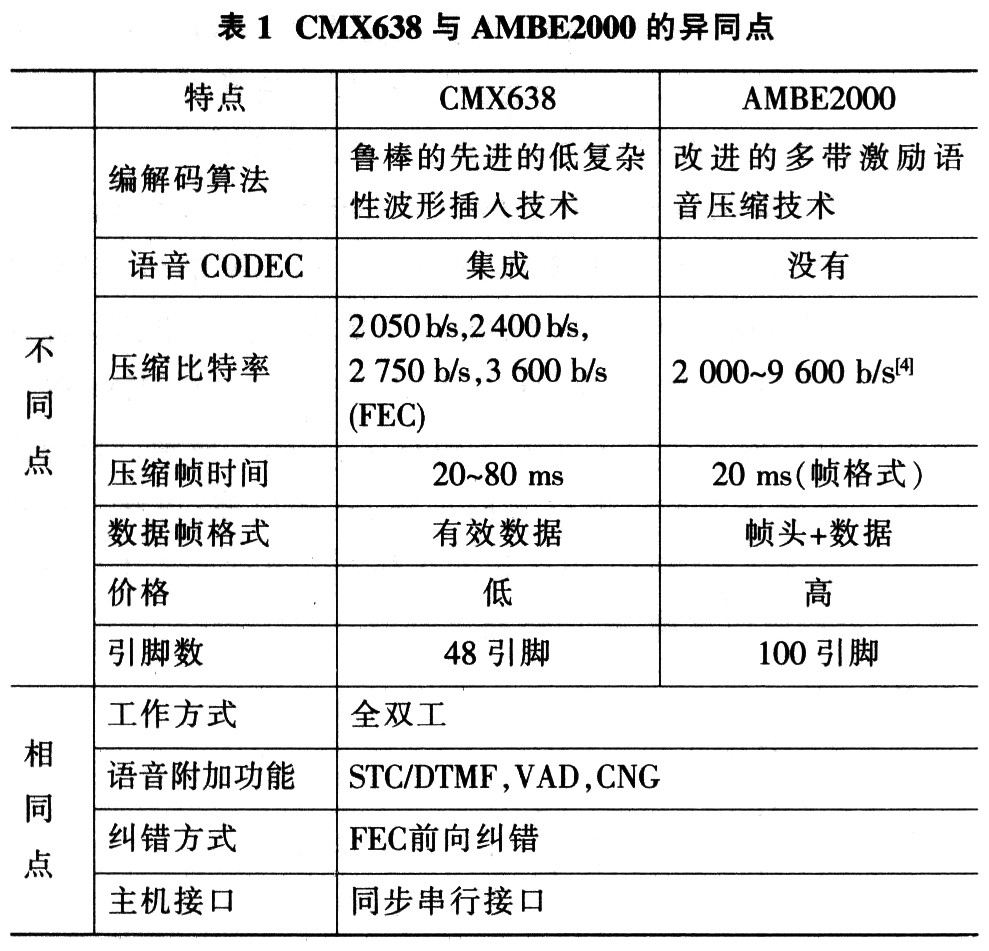 CMX638與AMBE2000的異同點(diǎn)