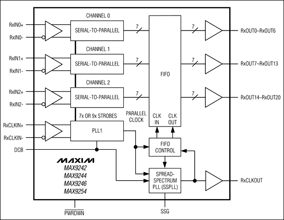 MAX9242、MAX9244、MAX9246、MAX9254：功能框圖