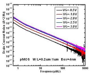 不同柵極偏壓下測得的噪聲數(shù)據(jù)