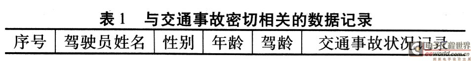 與交通事故密切相關(guān)的數(shù)據(jù)記錄