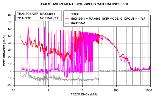 圖6. MAX13041由標(biāo)準(zhǔn)5V電源供電的EME測(cè)試曲線(紫線)和由工作在跳頻模式的MAX683電荷泵供電的EME測(cè)試曲線(紅線)