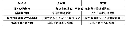 ASCII與RTU報(bào)文幀格式比較