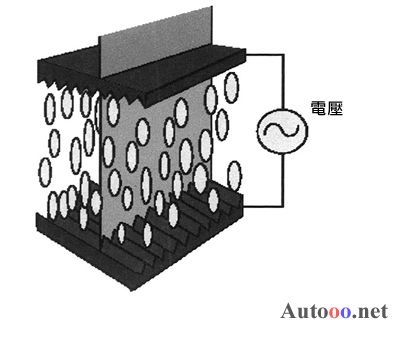 通過施加電壓控制液晶體分子的垂直排列情況，光線可沿著分子穿過。