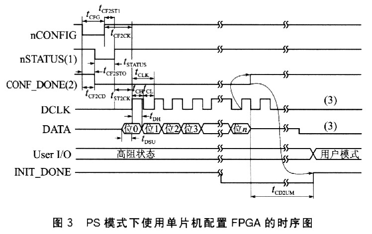 PS模式下使用單片機(jī)配置FPGA的時(shí)序圖