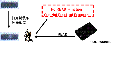 圖3：即使保密位被破壞也無法讀出程序。