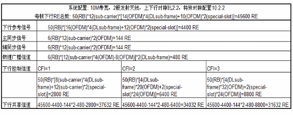 物理信道PDSCH基于特定系統(tǒng)配置下可用的資源單元