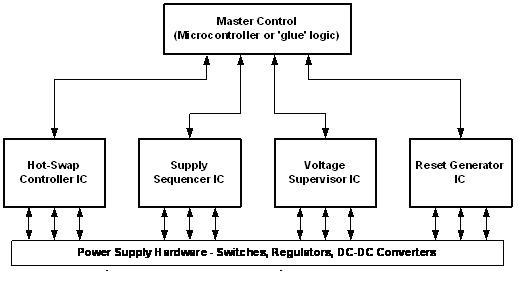 電源管理系統(tǒng)可以通過組合標準的電源管理集成電路與頂層控制功能來實現