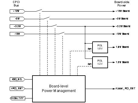 展示了一個支持熱插拔的cPCI板的電源管理系統(tǒng)的頂層設計圖