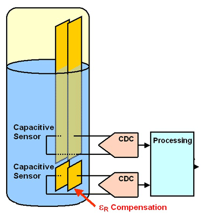 測(cè)量電介質(zhì)變化