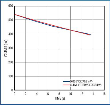 式28擬合曲線與曲線下降部分(加熱)的二極管電壓測量值非常接近