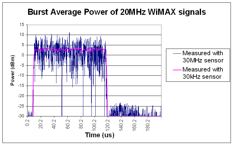 圖 3：使用兩種不同的傳感器（30 MHz 和 30 kHz 傳感器）測量 WiMAX 20 MHz 信號的猝發(fā)脈沖平均功率。