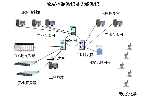 智能無線技術在電廠除灰系統(tǒng)的應用