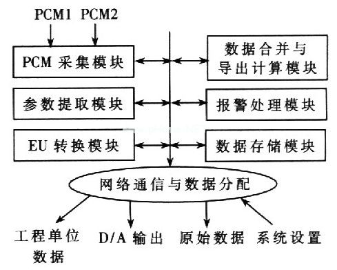 遙測前端處理器軟件組成與實際工資時數(shù)據(jù)處理流程