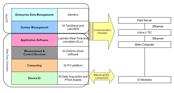 西門子風力測試系統(tǒng)體系結構
