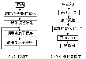 基于89C51單片機(jī)的環(huán)境噪聲測量儀