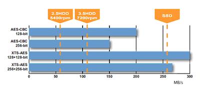 針對各種引擎標(biāo)準(zhǔn)的MB86C30A傳輸速率